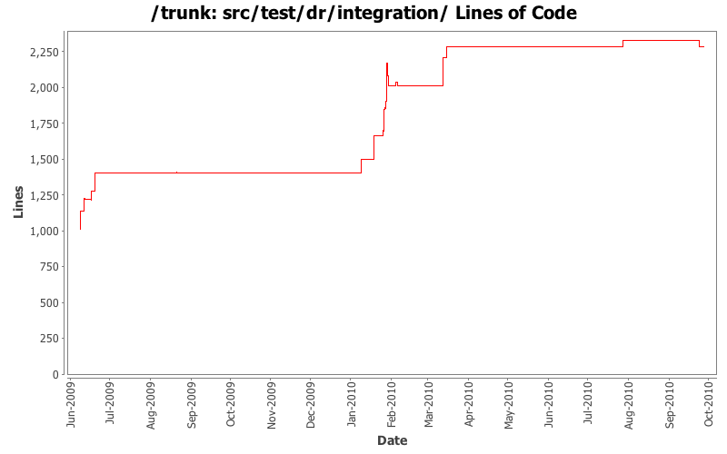 src/test/dr/integration/ Lines of Code