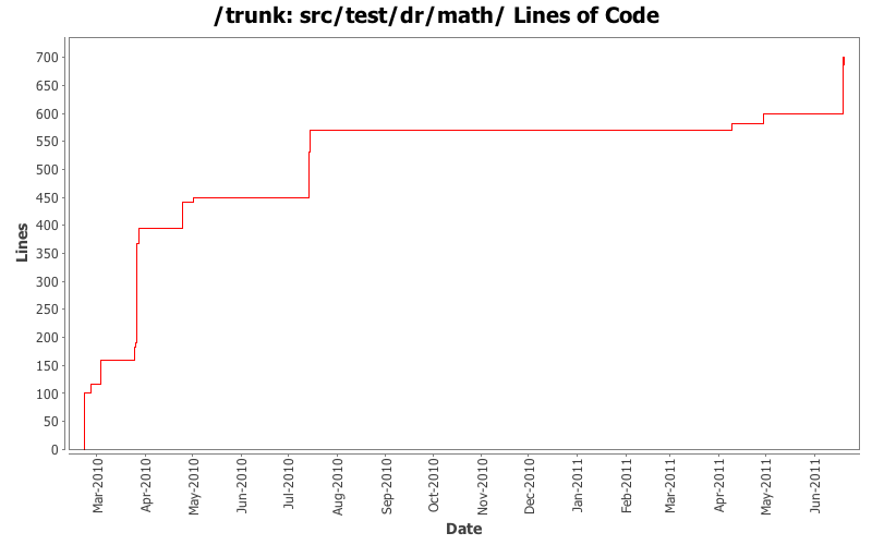 src/test/dr/math/ Lines of Code